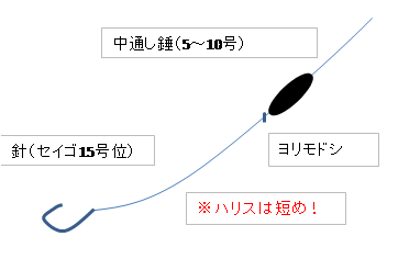 磯の投げ仕掛けイメージ画像