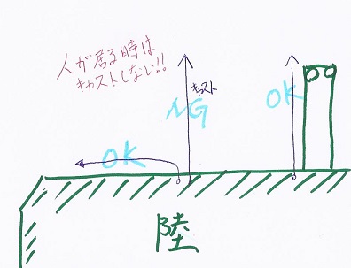 キャストの方向イメージ画像